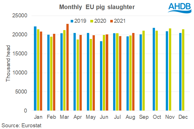 Monthly EU pig slaughter graph