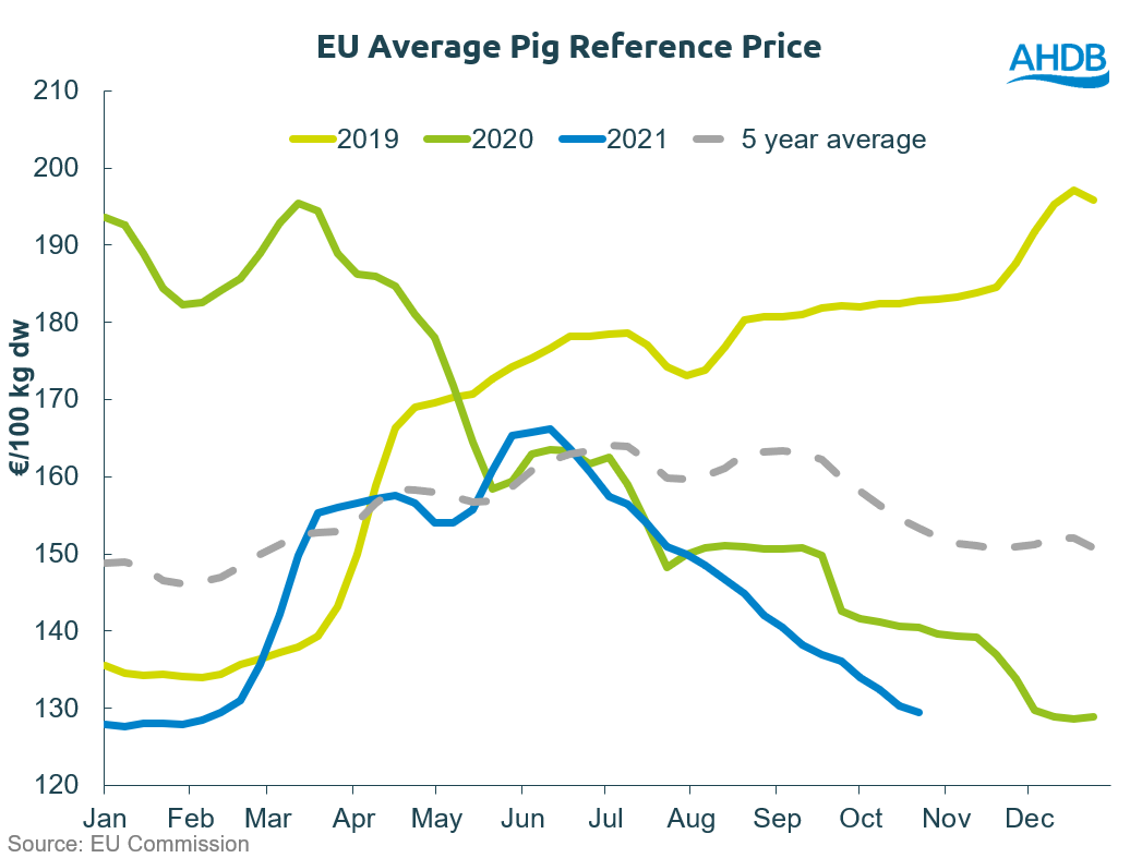 EU average pig price graph