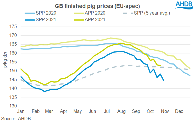 GB pig price graph