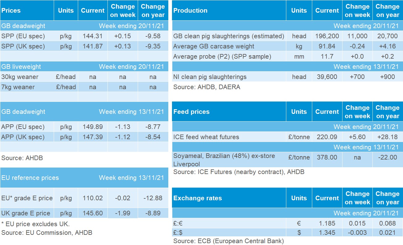 Pig prices table