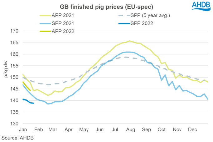 GB finished pig prices graph