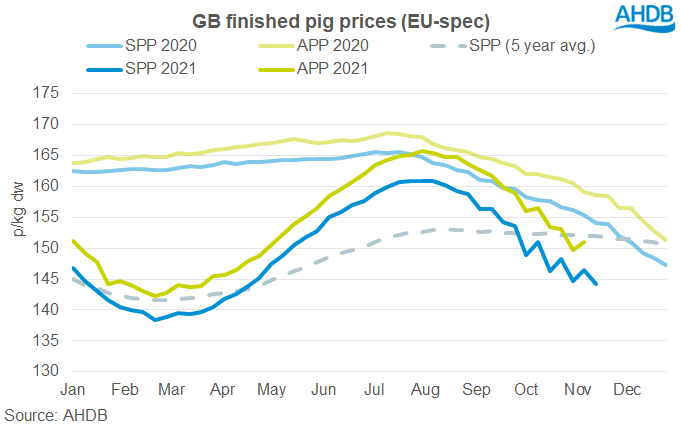 GB finished pig prices graph