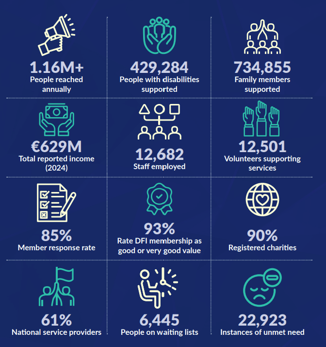 An infographic on a dark navy background with teal line icons displaying DFI member statistics: 1.16M+ people reached annually, 429,284 people with disabilities supported, 734,855 family members supported, €629M total reported income (2024), 12,682 staff employed, 12,501 volunteers supporting services, 85% member response rate, 93% rate DFI membership as good or very good value, 90% registered charities, 61% national service providers, 6,445 people on waiting lists, and 22,923 instances of unmet need.